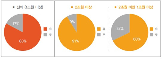 준법지원인 유무 현황 (비금융업)[삼일회계법인 감사위원회센터 제공]