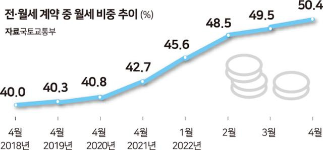 전·월세 계약 중 월세 비중 추이. 그래픽=박구원 기자