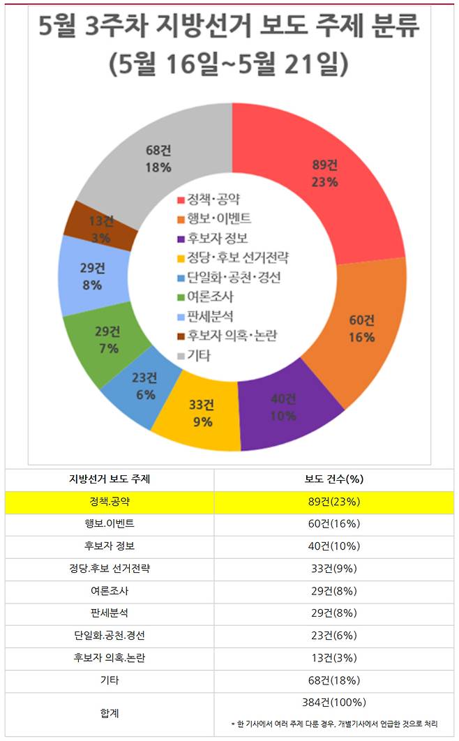 ▲ 5월 3주 차(5월16~21일) 지방선거 보도 주제 분류, 그래프&표=민주언론시민연합