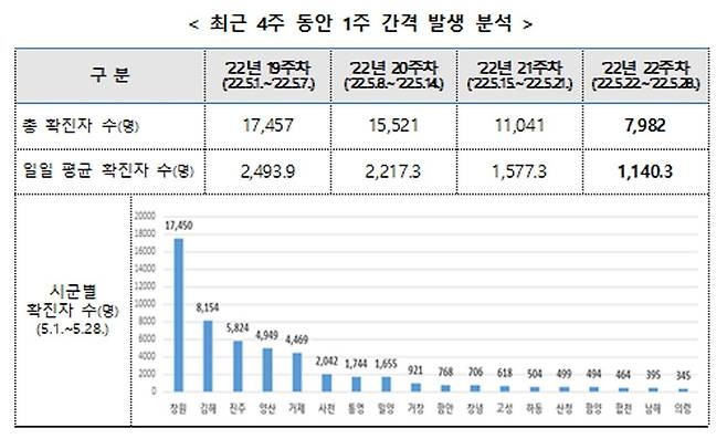 최근 4주 동안 확진자 발생 현황 [경남도 제공. 재판매 및 DB 금지]