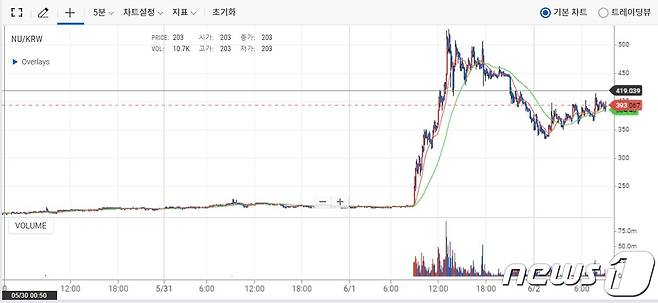 암호화폐 누사이퍼(NU)가 지난 1일부터 2일까지 급등, 다시 하락세로 전환했다. 업비트 갈무리© 뉴스1
