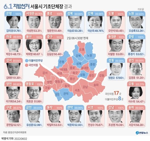 이번 지방선거에서 국민의힘은 서울의 25개 구청장 중 17곳을 차지했고, 민주당이 8곳에서 승리했다. 연합뉴스