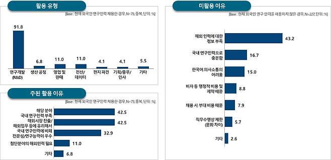 외국인 연구인력 활용 및 미활용 이유.[UST 제공]