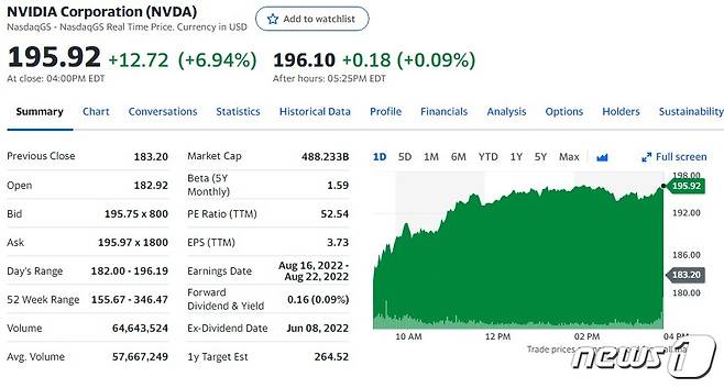 엔비디아 일일 주가추이 - 야후 파이낸스 갈무리