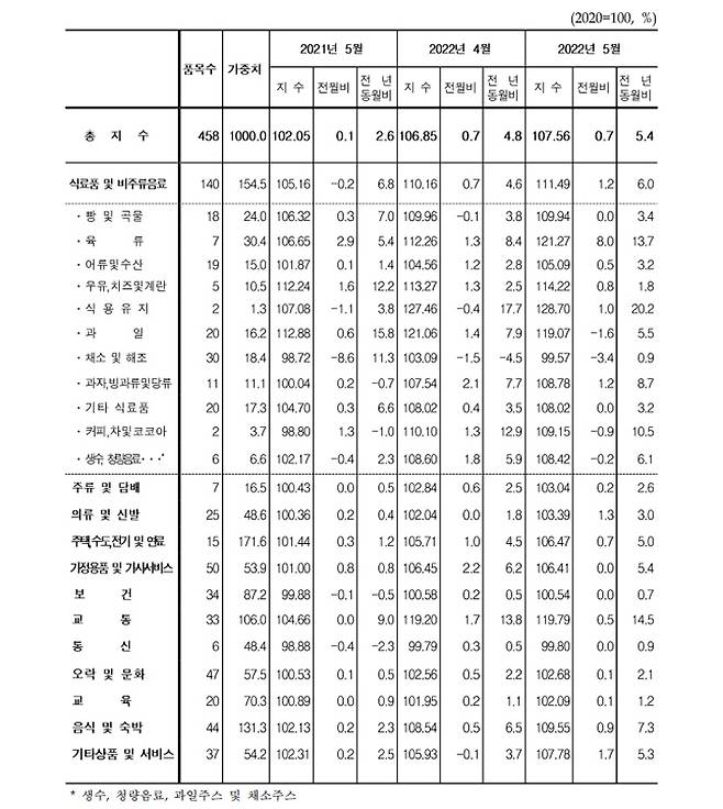 이미지출처 : 통계청