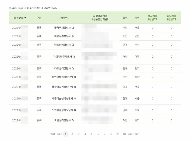 민간자격을 관리하는 국무총리실 산하 한국직업능력연구원의 민간자격정보서비스(PQI)에서 3일 '심리'로 검색한 결과. 다양한 심리상담, 심리치료 관련 자격이 4252건 등록된 것으로 나온다. 민간자격정보서비스 캡처