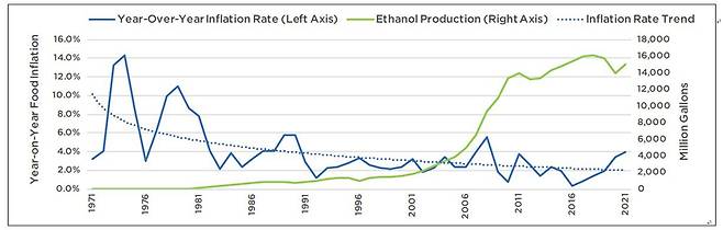 에탄올 생산량과 식품 인플레이션 추이. / 미국 노동통계국·신재생에너지협회