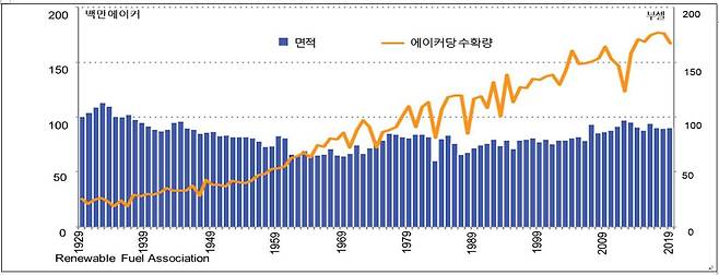 미국의 옥수수 재배 면적과 단위당 수확량. / 미국 신재생에너지협회
