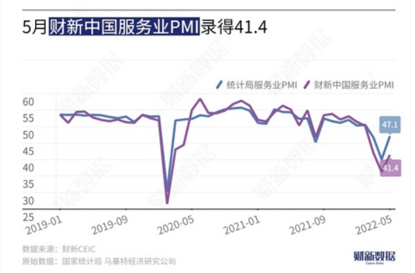 중국 5월 서비스업 PMI 추이. 보라색은 차이신, 파란색은 중국국가통계국. 그래프=차이신