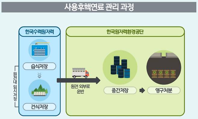 사용후핵연료 처리 예시. 현재 월성 원전을 제외한 국내 원전은 모두 습식 방식으로 사용후핵연료를 '중간저장' 중이다. 수조 용량이 가득 찬 월성원전의 경우 5년 정도 습식저장으로 냉각한 사용후핵연료를 건식저장소(사일로, 맥스터)로 옮겨 보관하고 있다. 국내에 영구처분시설은 아직 없다. 한국수력원자력 홈페이지 캡처