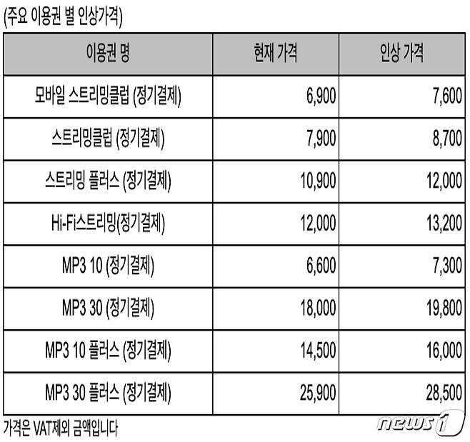 멜론 정기결제 이용권 가격 인상(공지사항 캡처)© 뉴스1