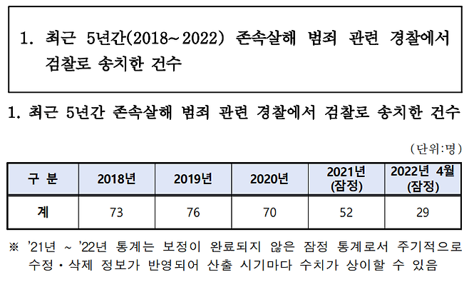 최근 5년(2018~2022년)간 존속살해 범죄 관련 경찰에서 검찰로 송치한 건수.ⓒ국민의힘 김형동 의원실 제공