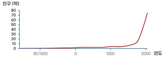 그림1. 문명의 발전과 세계 인구의 증가