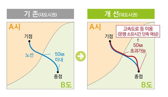 광역급행·직행좌석형 버스 운행거리 제한 개선. 국토교통부 제공.