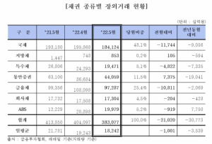 5월 채권 종류별 장외거래 현황. 자료=금융투자협회