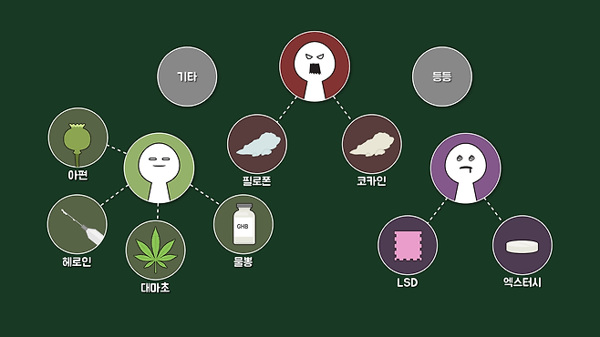 마약을 왜 코로 흡입하고, 그렇게 하면 어떻게 될까? | 사물궁이 잡학지식