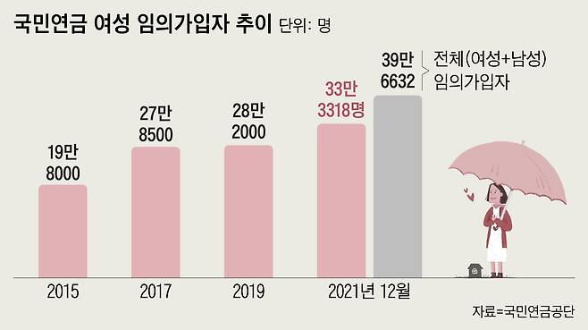 강제로 가입해야 할 의무는 없지만 '계(契)'나 '개인연금'보다는 낫다면서 국민연금에 자발적으로 가입하는 여성들이 늘고 있다./그래픽=이연주 조선디자인랩 기자