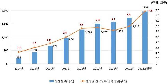 원화 IRS 청산잔고 및 신규등록 명목대금 추이  *재판매 및 DB 금지