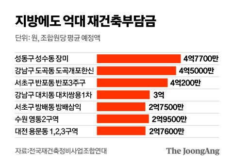 지방에도 억대 재건축부담금. 그래픽=김영옥 기자 yesok@joongang.co.kr
