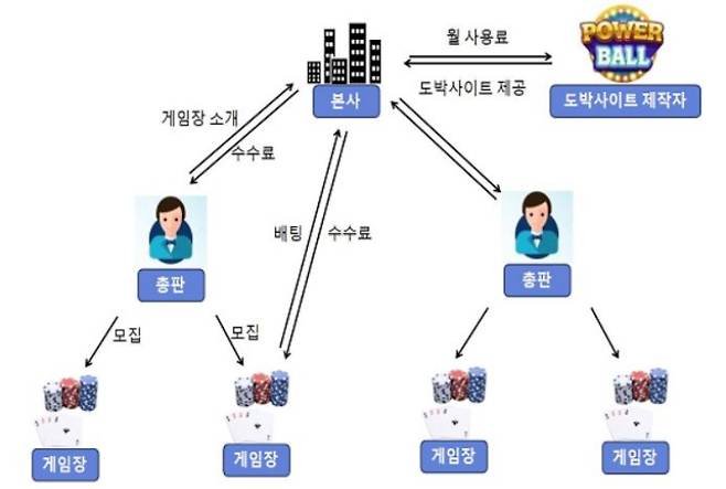 불법 파워볼 도박사이트 운영 일당 조직도. 경기남부경찰청 제공