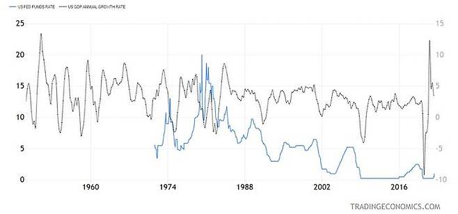 미국의 기준금리(파랑)와 경제 성장률(검정)