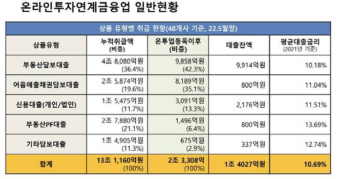 (자료=온라인투자연계금융협회)