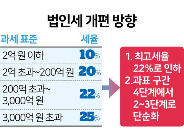 법인세 개편 방향