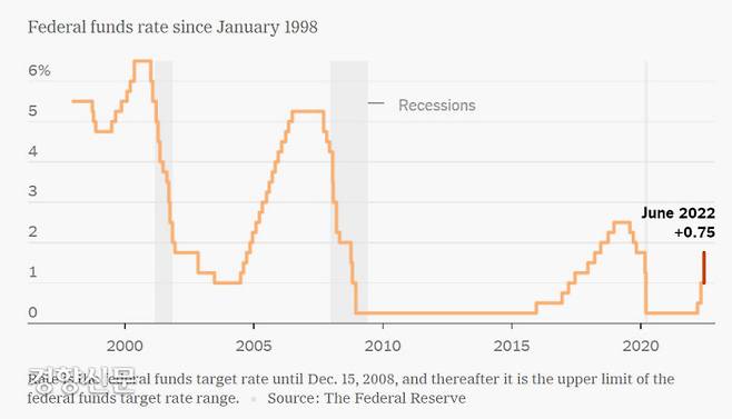 미국 연방 기준금리 추이. 자료|뉴욕타임스 캡처
