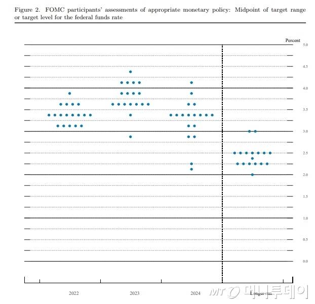 연방준비제도가 15일 공개한  SEP(Summary of Economic Projections) 보고서 내 금리전망 점도표 /사진=연준 자료