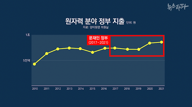 양이원영 의원실의 분석한 결과, 문재인 정부 임기 동안 원자력 분야에 지출된 정부 예산 규모는 꾸준히 늘었다.&nbsp;