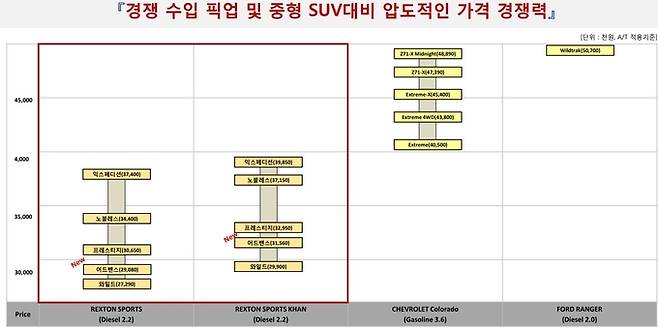 수입 픽업과 가격 비교. 쌍용자동차 제공