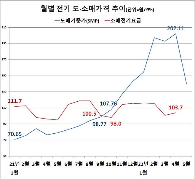 (수치=한국전력거래소 전력통계정보시스템)