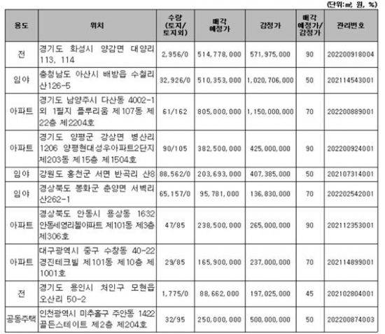 주요 매각 예정 물건/출처=캠코