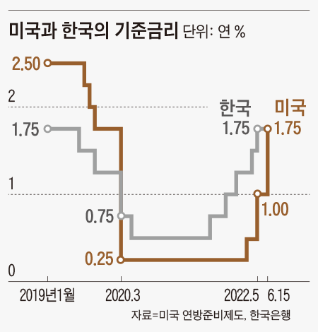 미국과 한국의 기준금리