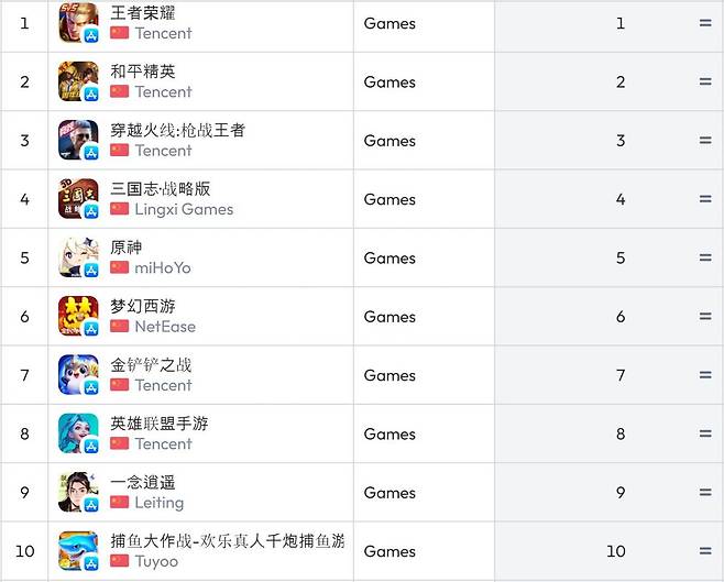 중국 iOS 순위(자료 출처-data.ai)