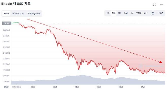 최근 1주일 비트코인이 하락세다. (사진=코인마켓캡)