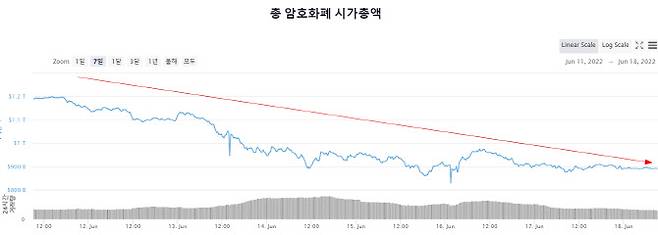 전 세계 가상자산 시가총액이 지난 1주일새 1조달러(약 1288조원) 아래로 하락했다. 18일 오전 9시 현재 전체 가상자산 시가총액은 8914억달러로 집계됐다. 이는 작년 1월 이후 처음으로 1년 5개월 만에 최저치다. (사진=코인마켓캡)