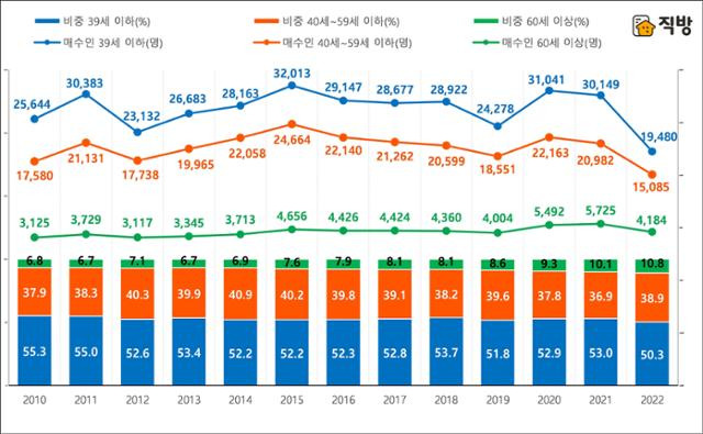 전국 부동산의 월평균 생애 최초 매수자수 연령별 연간 추이 및 연령별 매수비율. 직방 제공