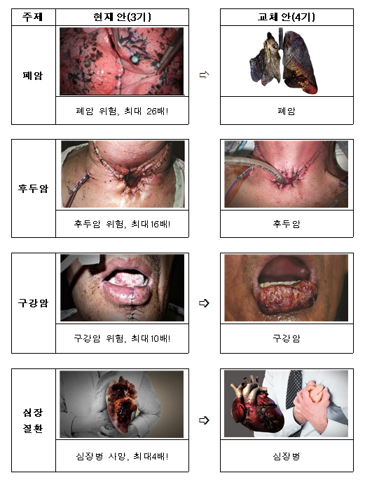 담뱃갑 경고그림 및 문구 변경안. 보건복지부 제공