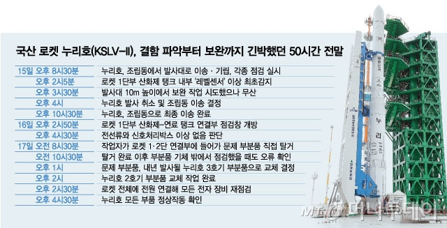 누리호가 지난 15일 발사 하루 전 사전 점검 중 '레벨센서' 이상으로 발사가 취소됐다. 이후 50시간 만에 결함을 보완해 오는 21일 재발사에 도전한다. / 그래픽=최헌정 디자인기자