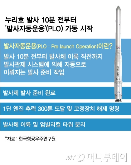 누리호는 발사 10분 전부터 자동으로 운용이 시작된다. / 그래픽=김현정 디자인기자