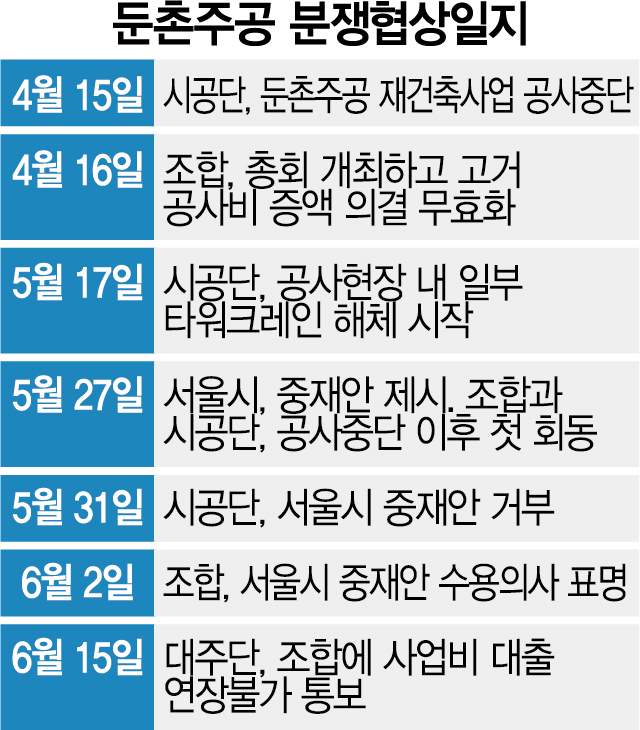 둔촌주공 분쟁·협상 일지. 서울경제DB