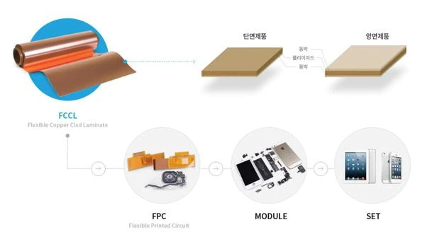 넥스플렉스의 주요 제품인 동박연성적층필름(FCCL)/자료제공=넥스플렉스