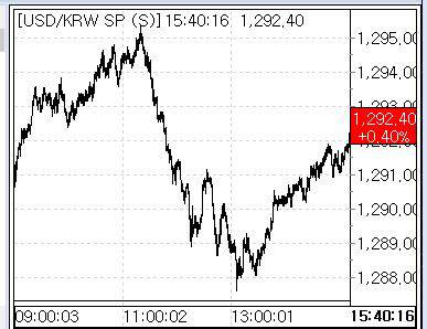 20일 환율 흐름(출처: 서울외국환중개)