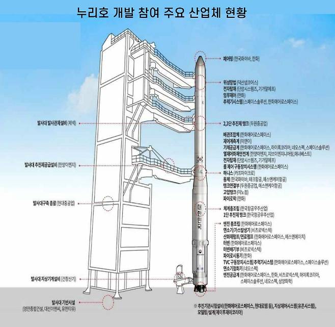 누리호 개발 참여 주요 산업체 현황. 한국항공우주연구원 제공