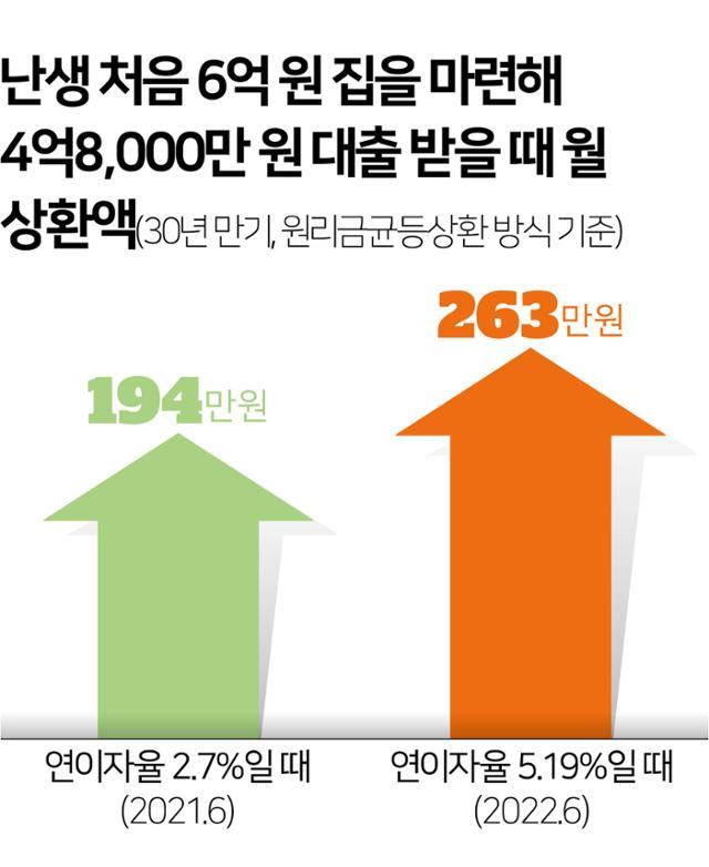 난생 처음 6억 원 집을 마련해 4억8,000만 원 대출 받을 때 월 상환액. 그래픽=김문중 기자