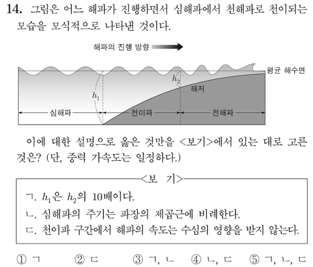 수능 6월 모의평가 지구과학Ⅱ 14번 문항. 한국교육과정평가원 제공