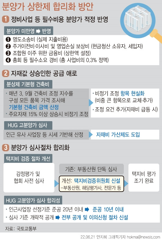 정부가 주거 이전에 따른 손실 보상비 등 정비사업 추진시에 필수적으로 발생하는 비용을 가산비에 반영할 수 있도록 분양가 상한제를 개편 한다. 분양가 상한제는 택지비, 기본형 건축비, 가산비 등을 산정해 주변 시세의 70~80%로 분양가를 제한하는 제도다. 국토부와 한국부동산원은 이번 개편안으로 정비사업 아파트 분양가 1.5~4% 상승할 것으로 전망했다. [사진=뉴시스]