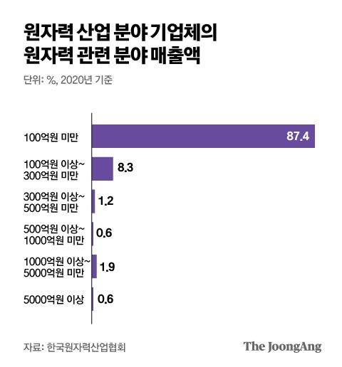 원자력 산업 분야 기업체의 원자력 관련 매출. 그래픽 박경민 기자
