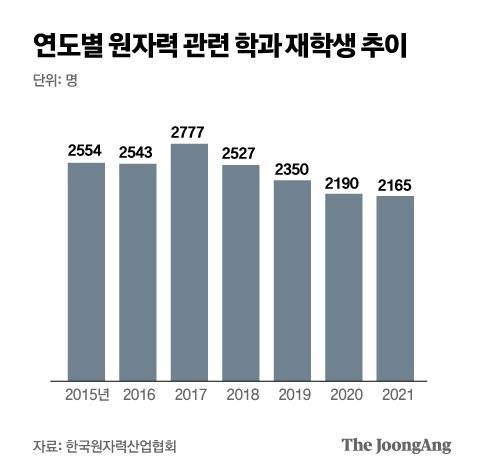 연도별 원자력 관련 학과 재학생 추이. 그래픽 박경민 기자